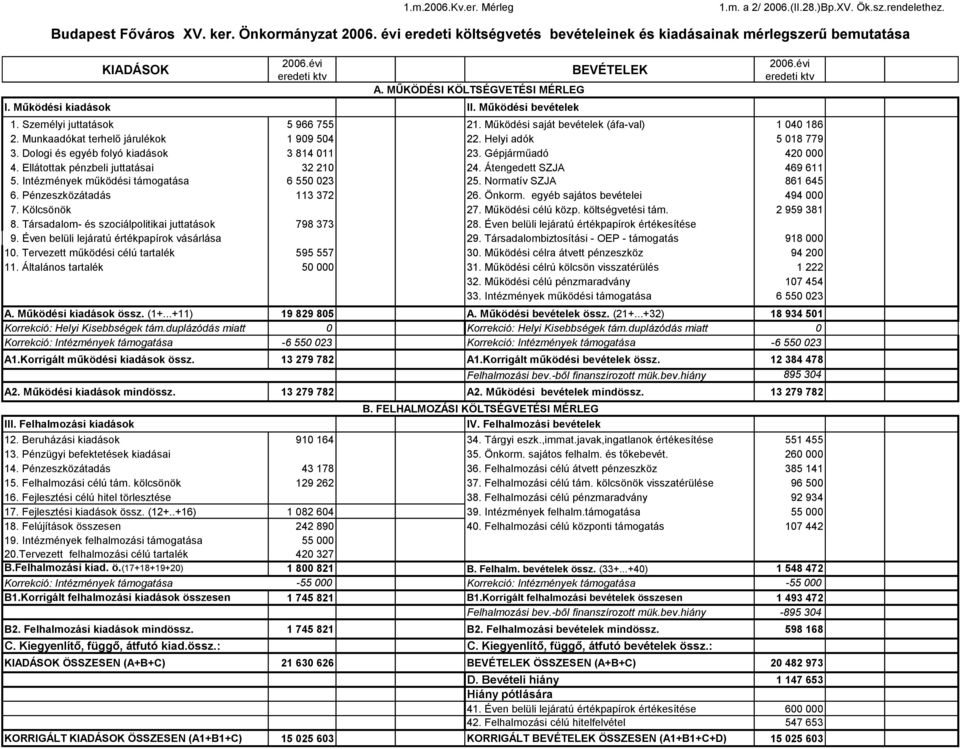 Személyi juttatások 5 966 755 0 5 966 755 2. Működési saját bevételek (áfa-val) 040 86 0 040 86 2. Munkaadókat terhelő járulékok 909 504 0 909 504 22. Helyi adók 5 08 779 0 5 08 779 3.