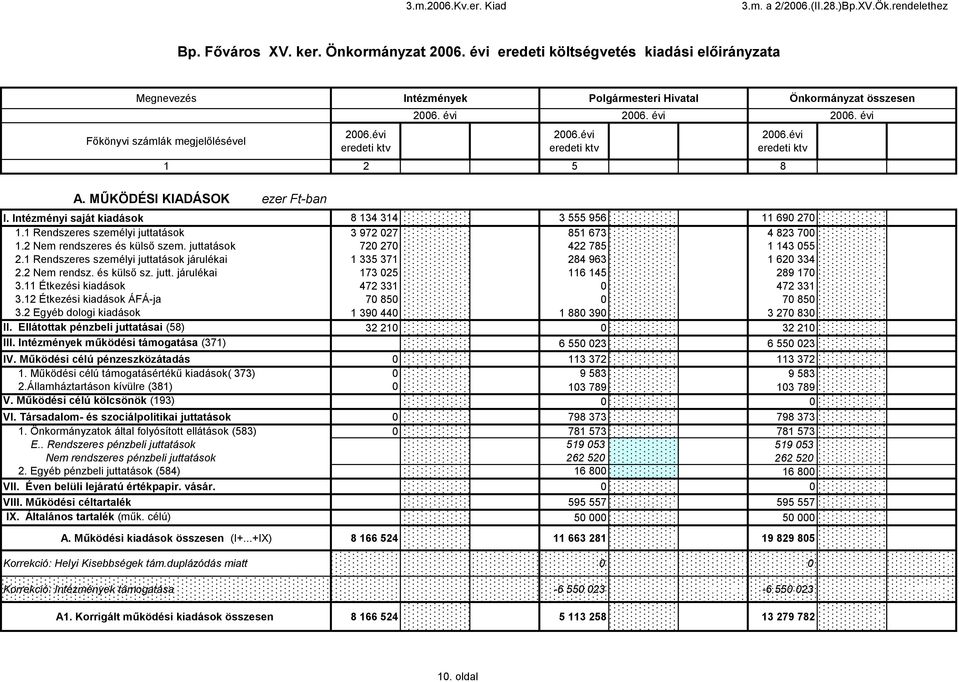 évi 2006. évi módosított módosított 2 3 i 5 6 7 8 9 0 módosított A. MŰKÖDÉSI KIADÁSOK ezer Ft-ban I. Intézményi saját kiadások 8 34 34 0 8 34 34 3 555 956 0 3 555 956 690 27 690 270.