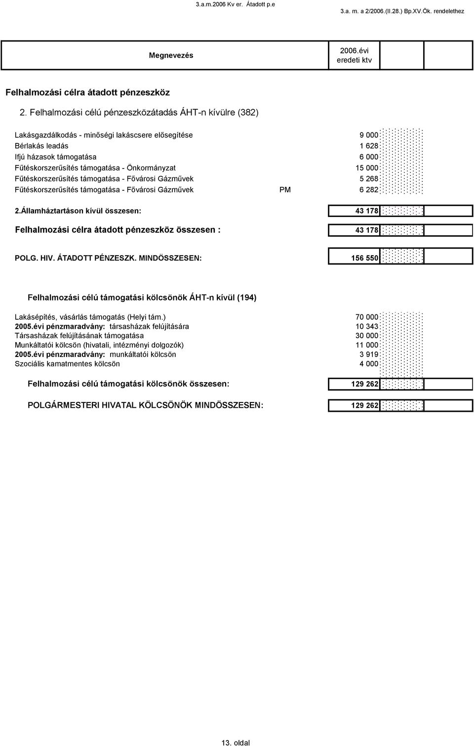 támogatása - Önkormányzat 5 000 5 000 Fűtéskorszerűsítés támogatása - Fővárosi Gázművek 5 268 5 268 Fűtéskorszerűsítés támogatása - Fővárosi Gázművek PM 6 282 6 282 2.