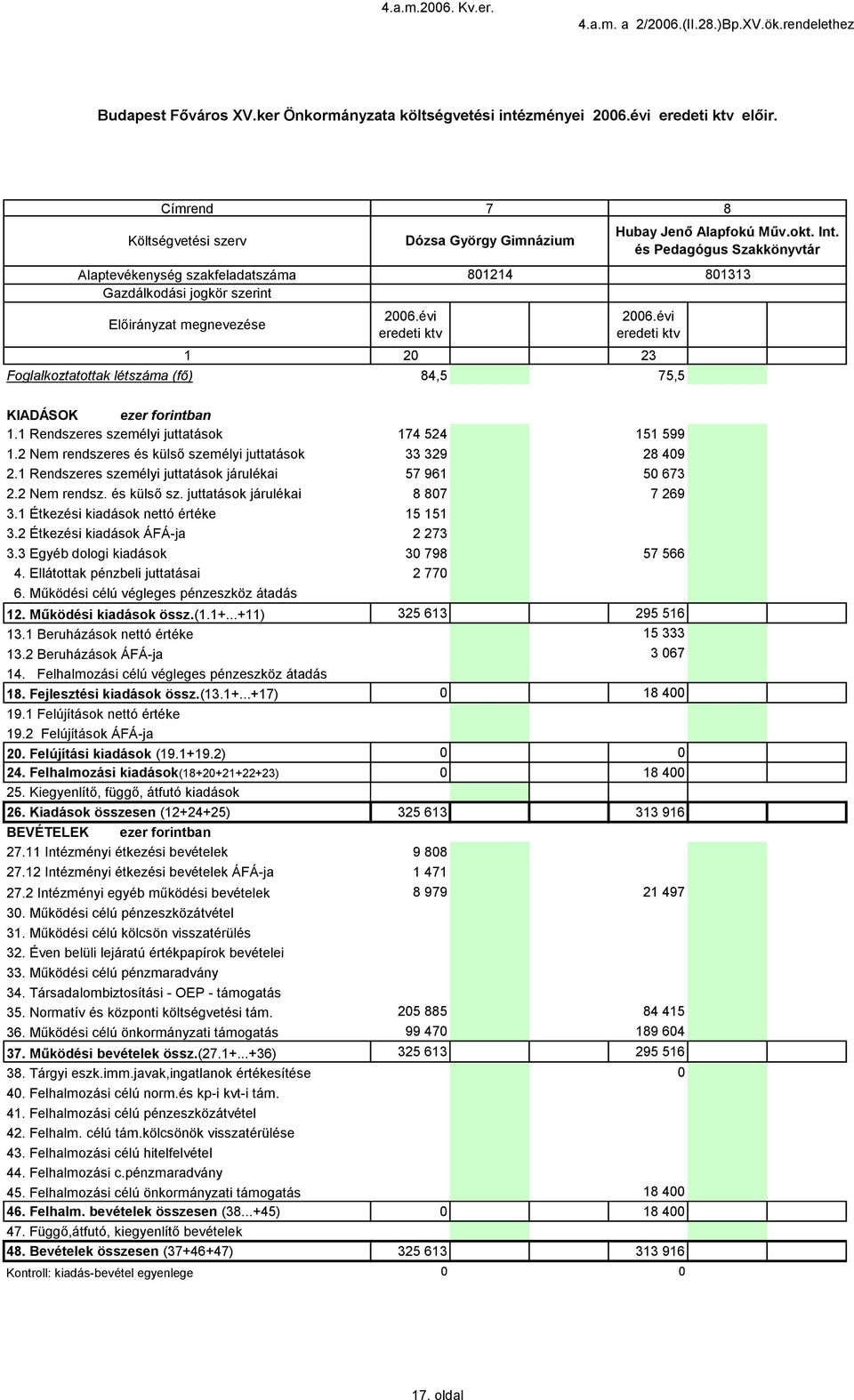 Rendszeres személyi juttatások járulékai 3. Étkezési kiadások nettó értéke 3.2 Étkezési kiadások ÁFÁ-ja 3.3 Egyéb dologi kiadások 2. Működési kiadások össz.(.+...+) 3. Beruházások nettó értéke 3.