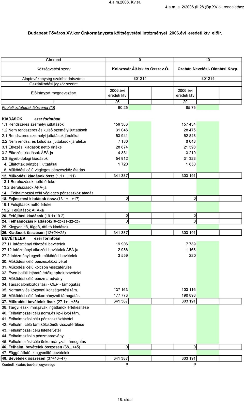 Rendszeres személyi juttatások járulékai 3. Étkezési kiadások nettó értéke 3.2 Étkezési kiadások ÁFÁ-ja 3.3 Egyéb dologi kiadások 2. Működési kiadások össz.(.+...+) 3. Beruházások nettó értéke 3.