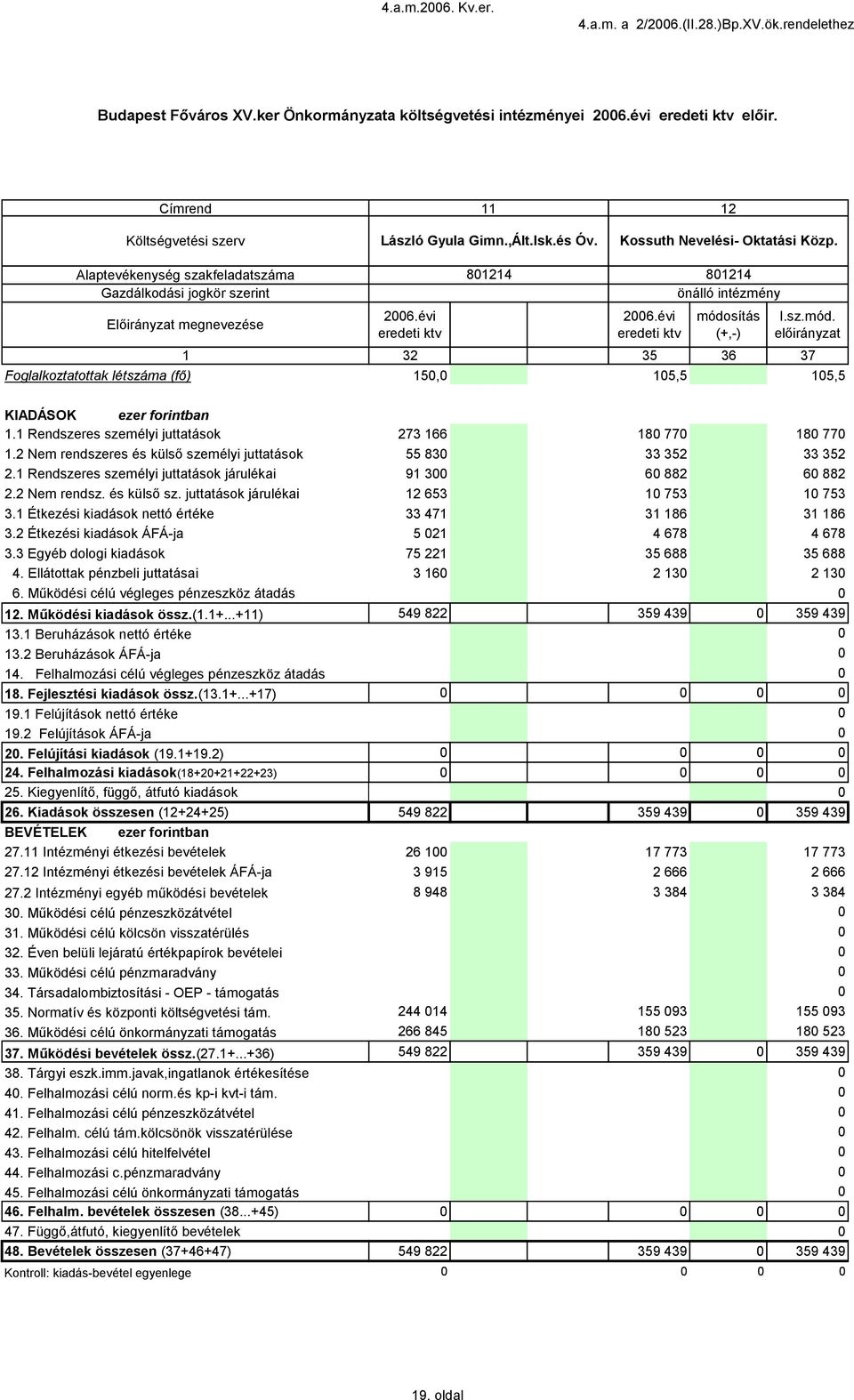 Rendszeres személyi juttatások járulékai 3. Étkezési kiadások nettó értéke 3.2 Étkezési kiadások ÁFÁ-ja 3.3 Egyéb dologi kiadások 2. Működési kiadások össz.(.+...+) 3. Beruházások nettó értéke 3.