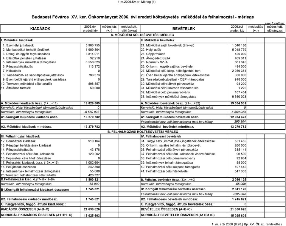 Munkaadókat terhelő járulékok 909 504 0 909 504 22. Helyi adók 5 08 779 0 5 08 779 3. Dologi és egyéb folyó kiadások 3 84 0 0 3 84 0 23. Gépjárműadó 420 4200 32 2 32 20 24.