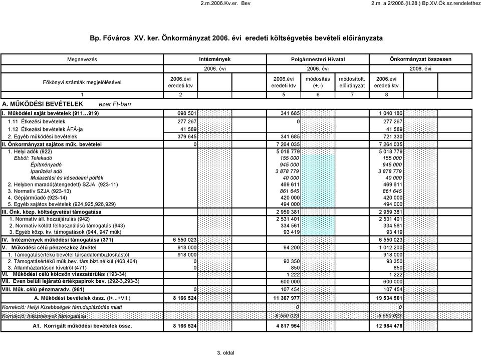 módosított. 2 3 4 5 6 7 8 9 0 módosított. I. Működési saját bevételek (9 99) 698 50 0 698 50 34 685 0 34 685 040 86 0 040 86. Étkezési bevételek 277 267 0 277 267 0 277 267 0 277 267.