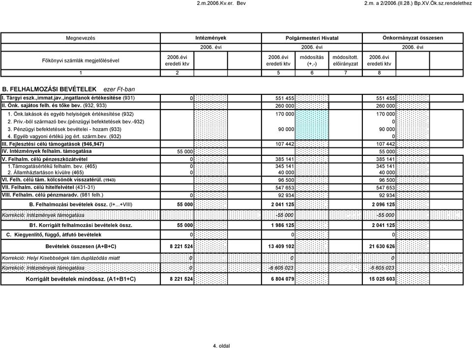 és tőke bev. (932, 933) 260 2600 260 2600. Önk.lakások és egyéb helyiségek értékesítése (932) 0 700 700 70 700 2. Priv.-ból származó bev.(pénzügyi befektetések bev.-932) 3.