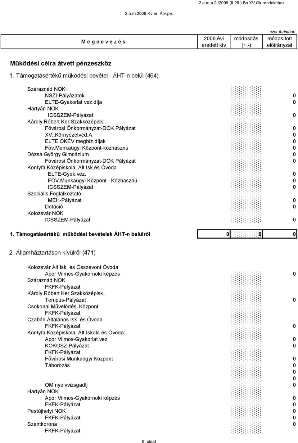 . Fővárosi Önkormányzat-DÖK Pályázat 0 XV.,Környezetvéd.A. 0 ELTE OKÉV megbíz.díjak 0 Főv.