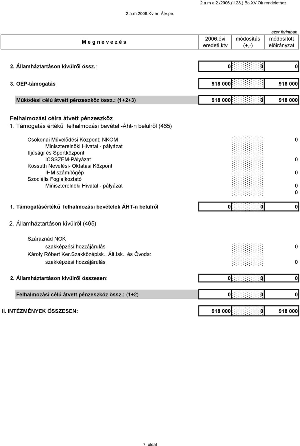 Támogatás értékű felhalmozási bevétel -Áht-n belülről (465) Csokonai Művelődési Központ: NKÖM 0 Miniszterelnöki Hivatal - pályázat Ifjúsági és Sportközpont ICSSZEM-Pályázat 0 Kossuth Nevelési-