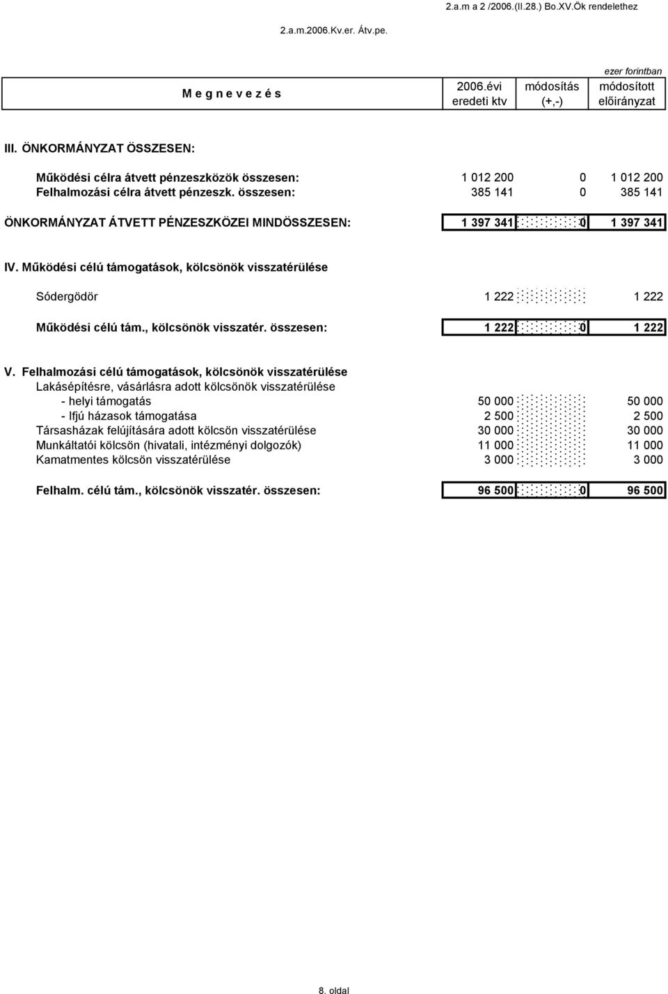 összesen: 385 4 0 385 4 ÖNKORMÁNYZAT ÁTVETT PÉNZESZKÖZEI MINDÖSSZESEN: 397 34 0 397 34 IV. Működési célú támogatások, kölcsönök visszatérülése Sódergödör 222 222 Működési célú tám.