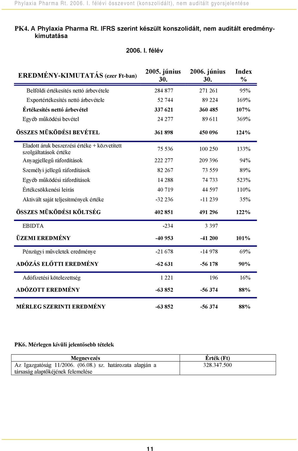 Index % Belföldi értékesítés nettó árbevétele 284 877 271 261 95% Exportértékesítés nettó árbevétele 52 744 89 224 169% Értékesítés nettó árbevétel 337 621 360 485 107% Egyéb működési bevétel 24 277