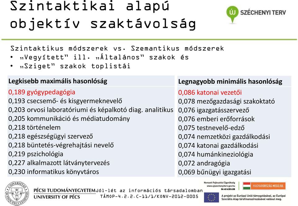 analitikus 0,205 kommunikáció és médiatudomány 0,218 történelem 0,218 egészségügyi szervező 0,218 büntetés végrehajtási nevelő 0,219 pszichológia 0,227 alkalmazott látványtervezés 0,230