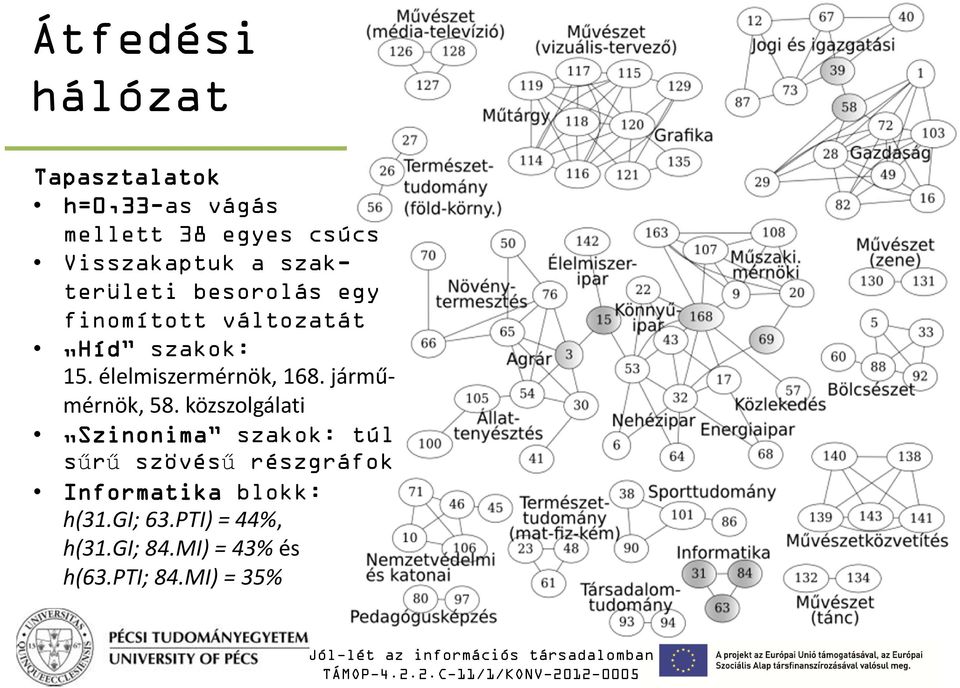 élelmiszermérnök, 168. járműmérnök, 58.