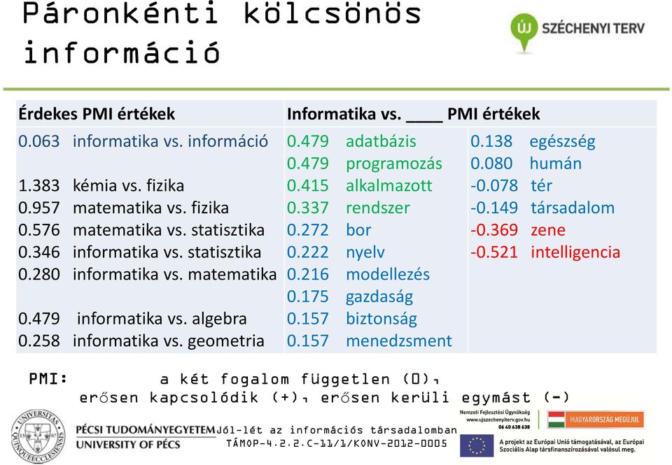 PMI értékek 0.479 adatbázis 0.479 programozás 0.415 alkalmazott 0.337 rendszer 0.272 bor 0.222 nyelv 0.216 modellezés 0.175 gazdaság 0.157 biztonság 0.