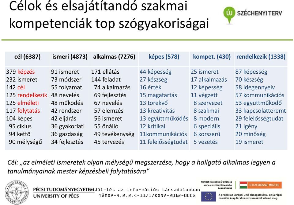 rendszer 42 eljárás 36 gyakorlati 36 gazdaság 34 fejlesztés 171 ellátás 144 feladat 74 alkalmazás 69 fejlesztés 67 nevelés 57 elemzés 56 ismeret 55 önálló 49 tevékenység 45 tervezés 44 képesség 27