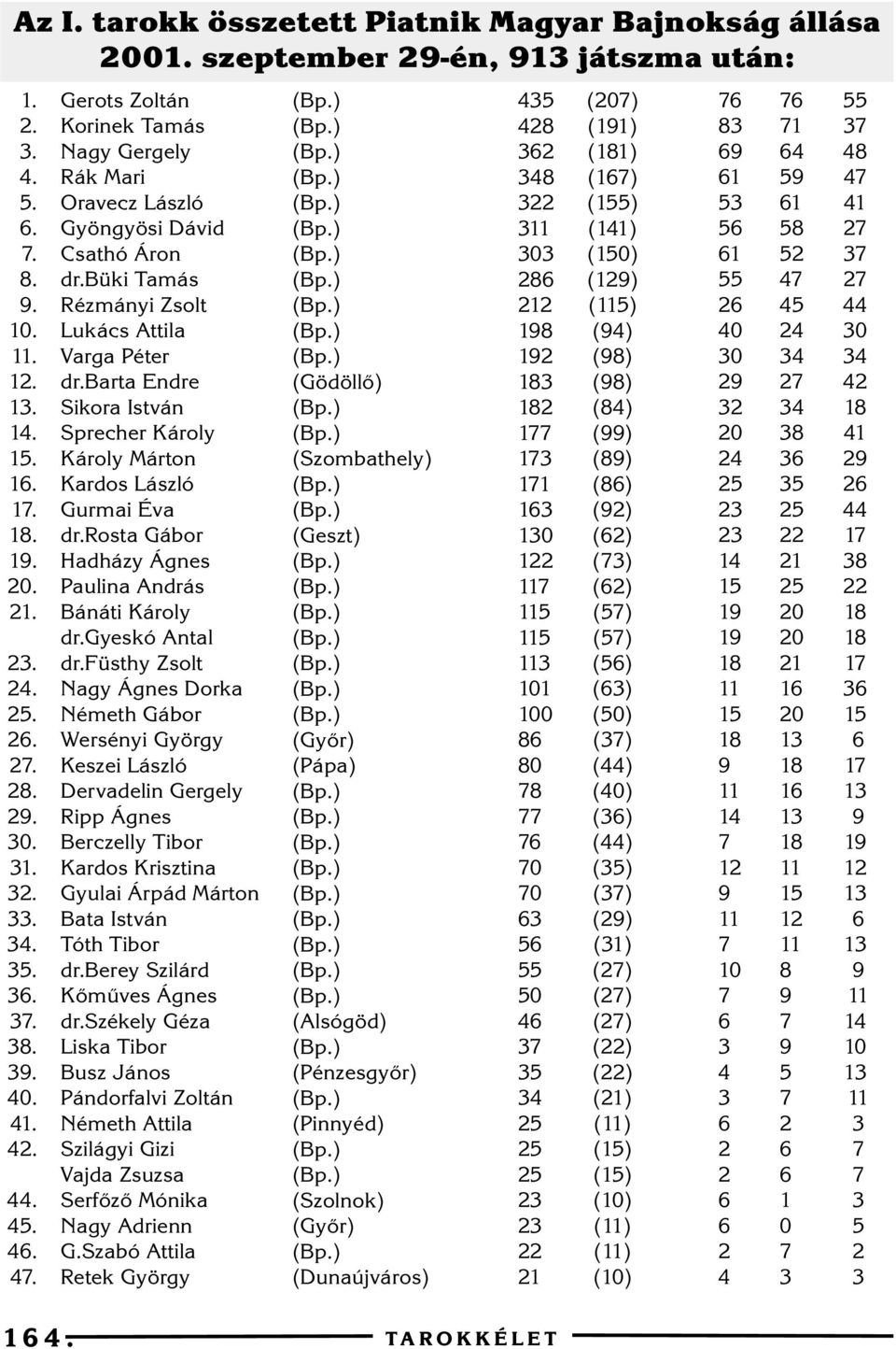 barta Endre Sikora István Sprecher Károly Károly Márton Kardos László Gurmai Éva dr.rosta Gábor Hadházy Ágnes Paulina András Bánáti Károly dr.gyeskó Antal dr.