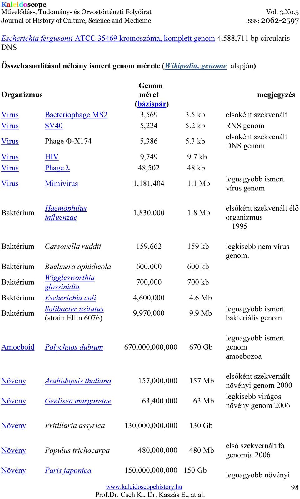 7 kb Virus Phage λ 48,502 48 kb Virus Mimivirus 1,181,404 1.1 Mb legnagyobb ismert vírus genom Baktérium Haemophilus influenzae 1,830,000 1.