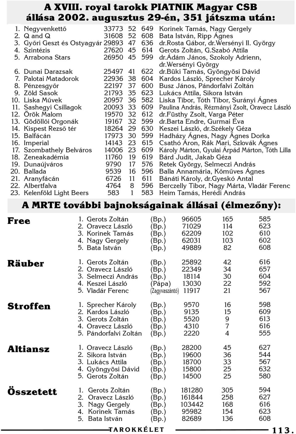 Mûvek Sashegyi Csillagok Örök Malom Gödöllõi Orgonák Kispest Rezsõ tér Balfácán Imperial Szombathely Belváros Zeneakadémia Dunaújváros Ballada Aranyfácán Albertfalva Kelenföld Light Beers 2597 22936