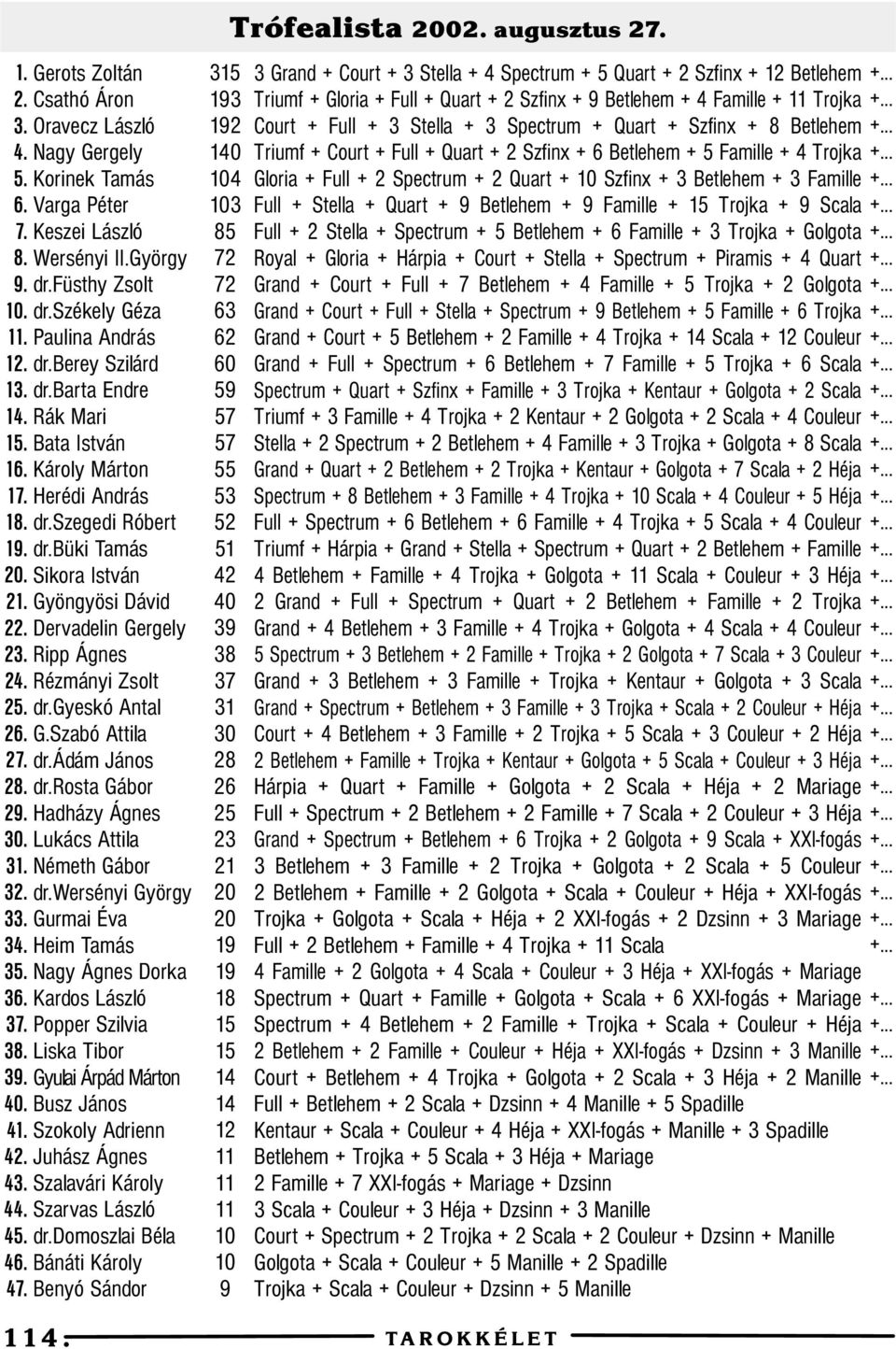 Rézmányi Zsolt 25. dr.gyeskó Antal 26. G.Szabó Attila 27. dr.ádám János 28. dr.rosta Gábor 29. Hadházy Ágnes 30. Lukács Attila 3. Németh Gábor 32. dr.wersényi György 33. Gurmai Éva 3. Heim Tamás 35.