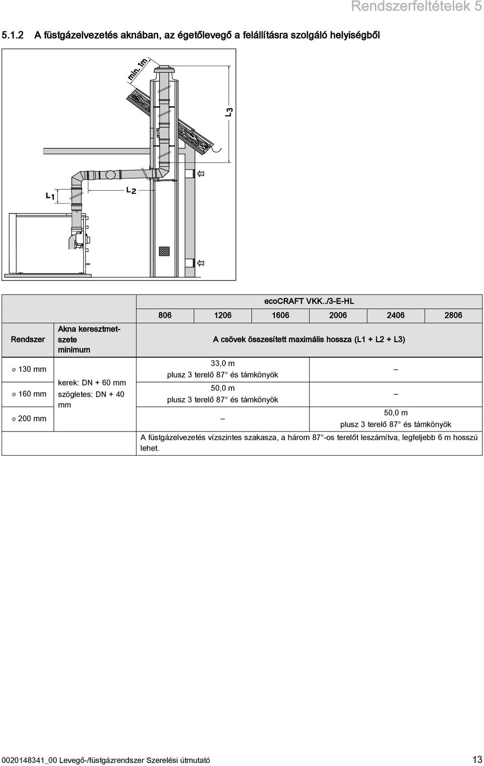 ./-E-HL 806 06 606 006 406 806 A csövek összesített maximális hossza (L + L + L) 0 mm 60 mm kerek: DN + 60 mm szögletes: DN + 40 mm,0 m plusz