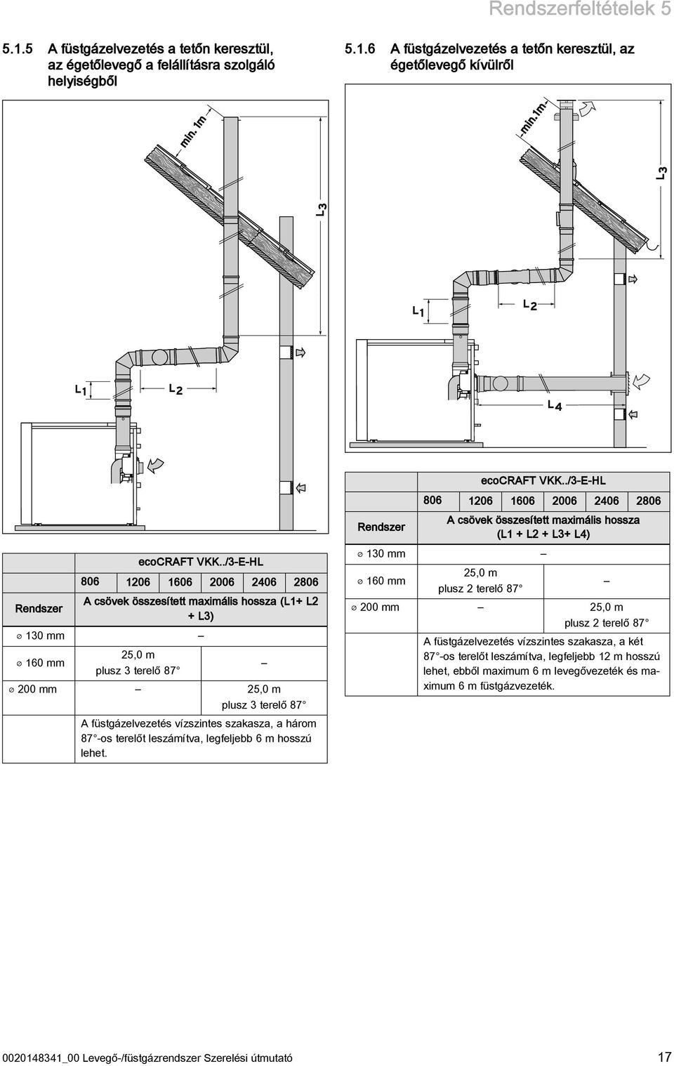 ./-E-HL 806 06 606 006 406 806 A csövek összesített maximális hossza (L+ L + L) 0 mm 60 mm 5,0 m plusz terelő 87 00 mm 5,0 m plusz terelő 87 A füstgázelvezetés vízszintes szakasza, a három 87 -os