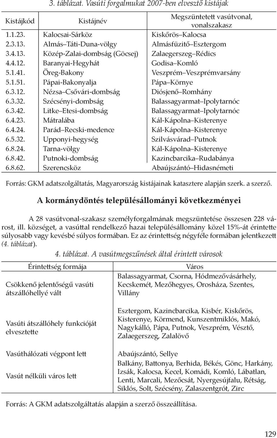 Pápai-Bakonyalja Pápa Környe 6.3.12. Nézsa Csővári-dombság Diósjenő Romhány 6.3.32. Szécsényi-dombság Balassagyarmat Ipolytarnóc 6.3.42. Litke Etesi-dombság Balassagyarmat Ipolytarnóc 6.4.23.