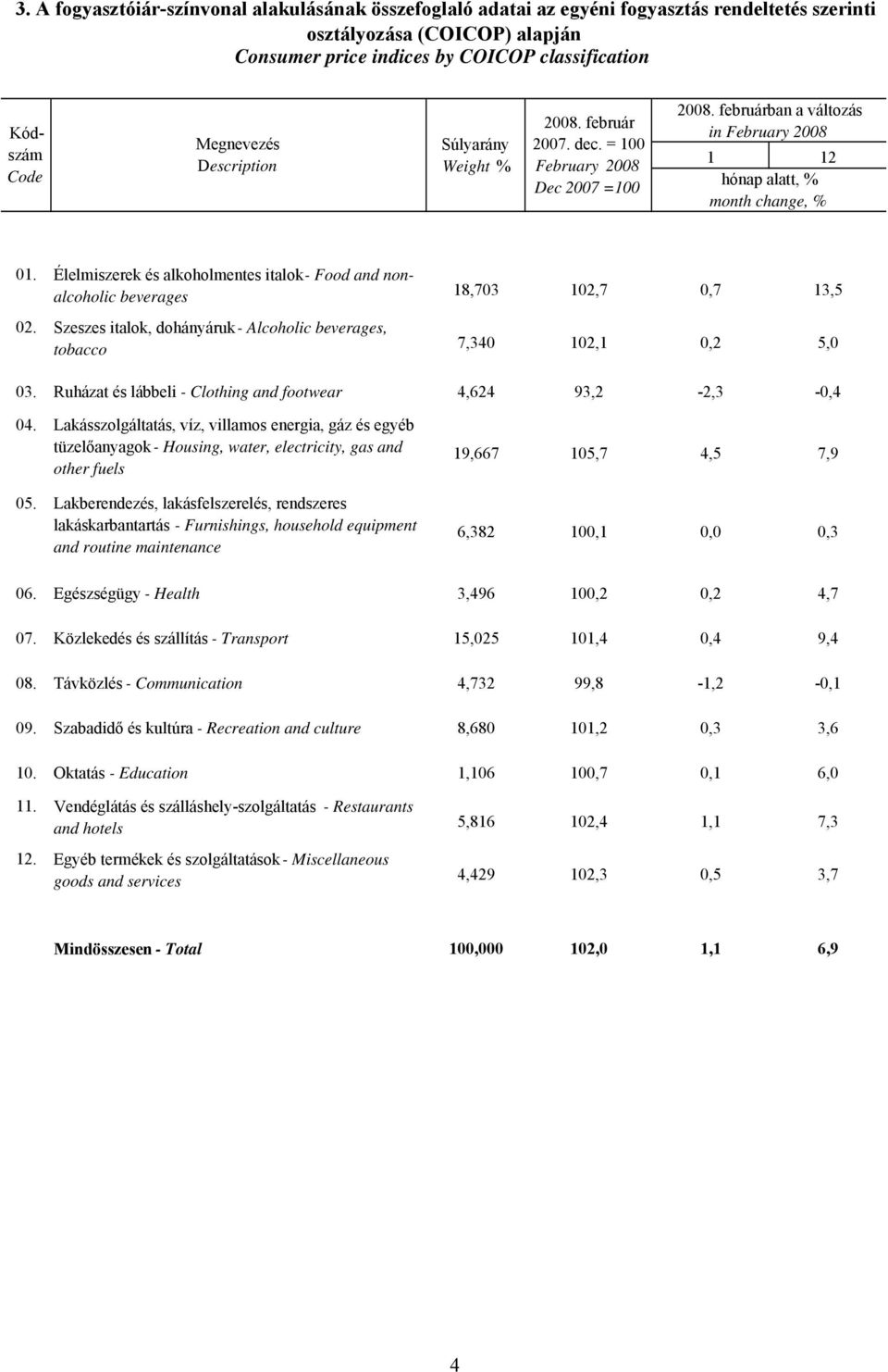 Élelmiszerek és alkoholmentes italok - Food and nonalcoholic beverages 02. Szeszes italok, dohányáruk - Alcoholic beverages, tobacco 18,703 102,7 0,7 13,5 7,340 102,1 0,2 5,0 03.