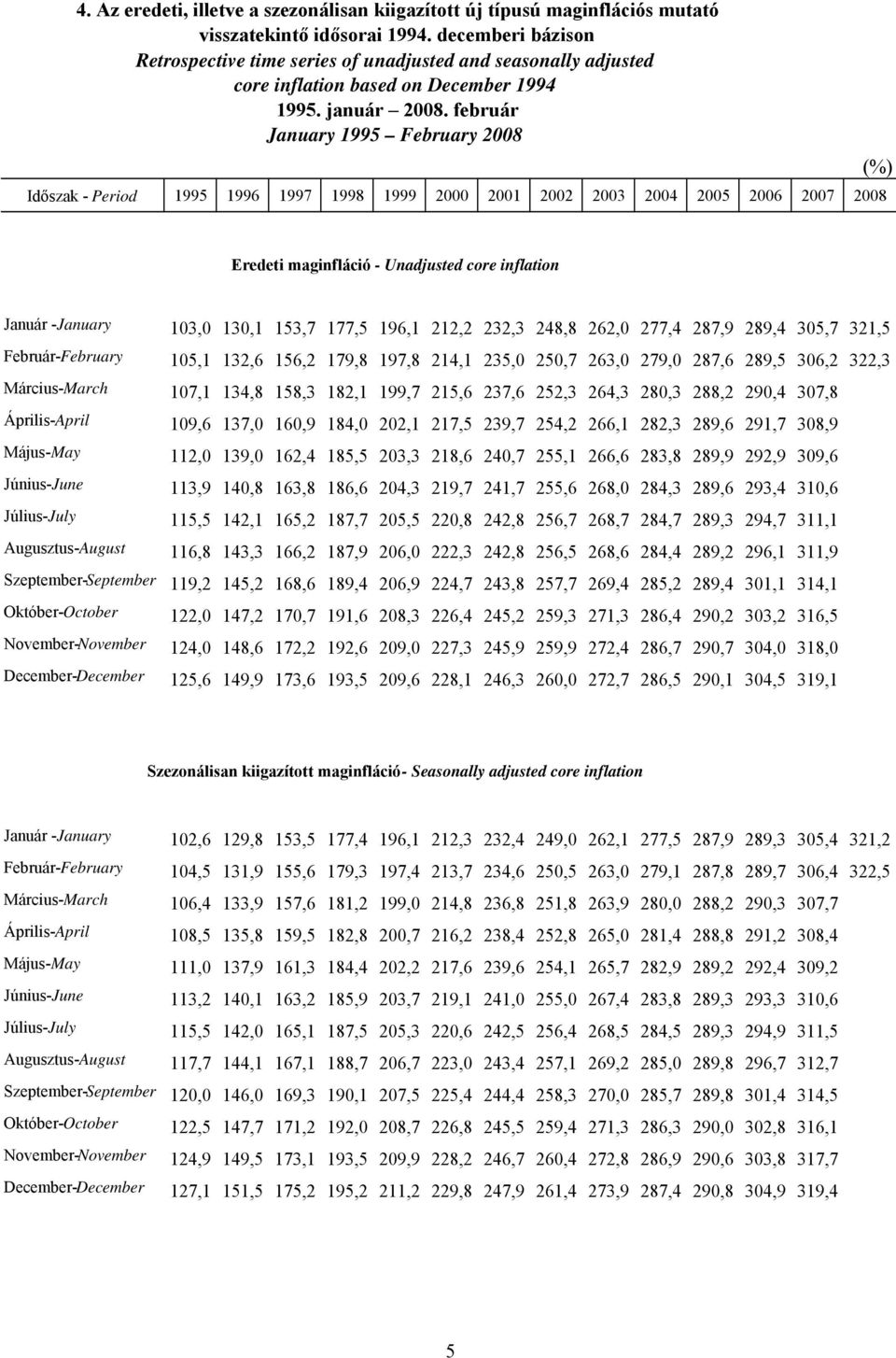 február January 1995 February 2008 Időszak - Period 1995 1996 1997 1998 1999 2000 2001 2002 2003 2004 2005 2006 2007 2008 (%) Eredeti maginfláció - Unadjusted core inflation Január -January 103,0