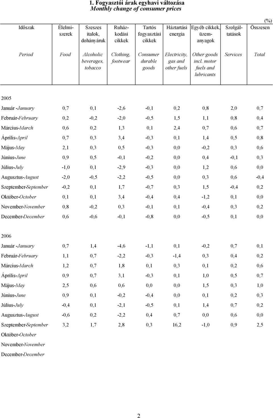 motor fuels and lubricants Services Total 2005 Január -January 0,7 0,1-2,6-0,1 0,2 0,8 2,0 0,7 Február-February 0,2-0,2-2,0-0,5 1,5 1,1 0,8 0,4 Március-March 0,6 0,2 1,3 0,1 2,4 0,7 0,6 0,7