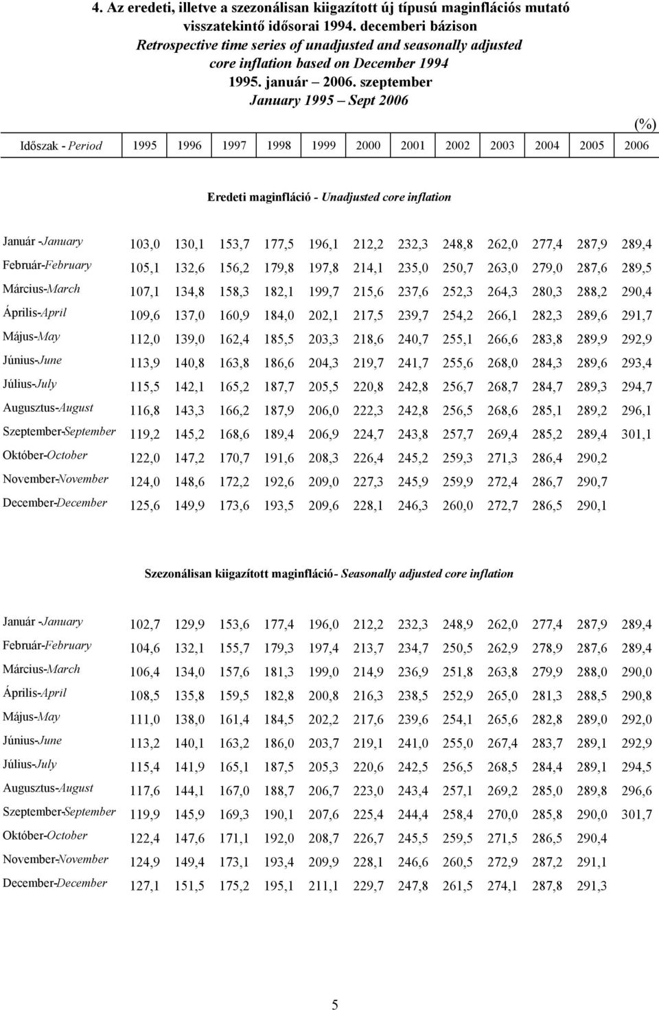 szeptember January 1995 Sept 2006 Időszak - Period 1995 1996 1997 1998 1999 2000 2001 2002 2003 2004 2005 2006 (%) Eredeti maginfláció - Unadjusted core inflation Január -January 103,0 130,1 153,7