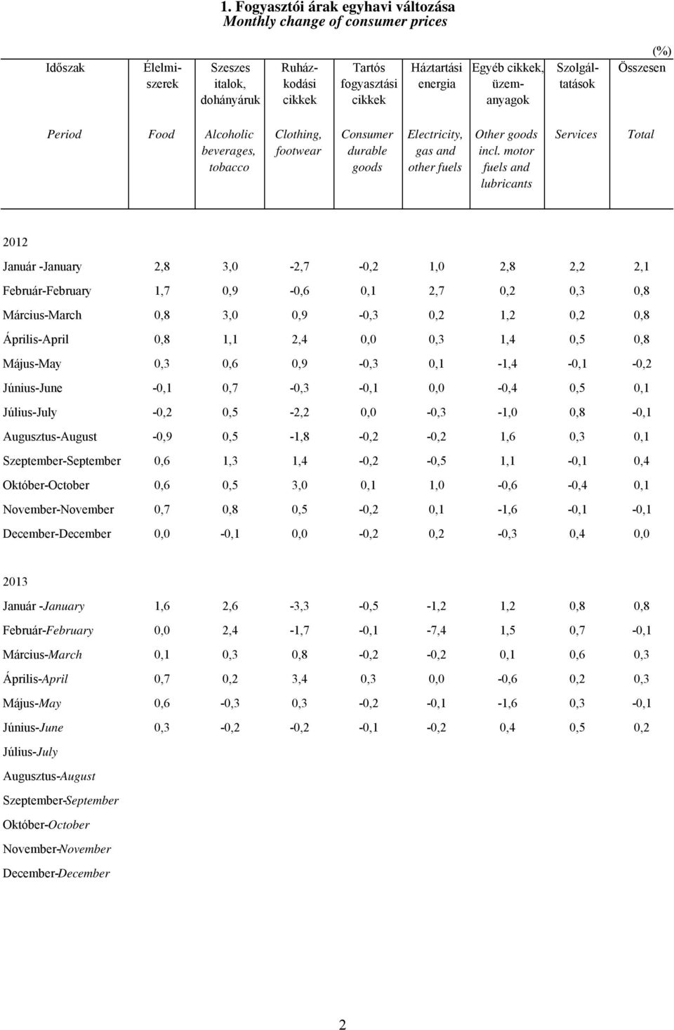 motor fuels and lubricants Services Total 2012 Január -January 2,8 3,0-2,7-0,2 1,0 2,8 2,2 2,1 Február-February 1,7 0,9-0,6 0,1 2,7 0,2 0,3 0,8 Március-March 0,8 3,0 0,9-0,3 0,2 1,2 0,2 0,8