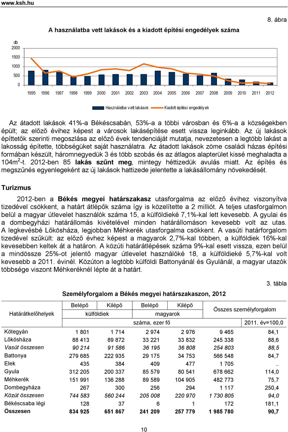 Békéscsabán, 53%-a a többi városban és 6%-a a községekben épült; az előző évihez képest a városok lakásépítése esett vissza leginkább.