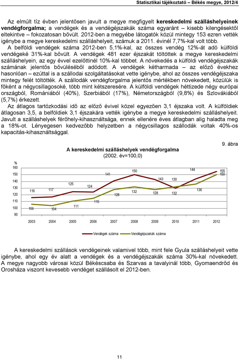 A belföldi vendégek száma 2012-ben 5,1%-kal, az összes vendég 12%-át adó külföldi vendégeké 31%-kal bővült.