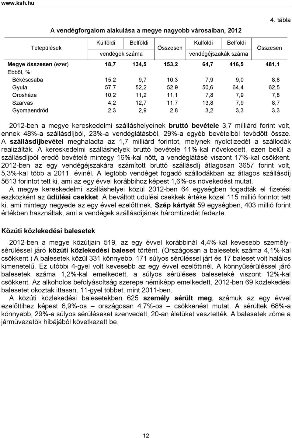 7,9 9,0 8,8 Gyula 57,7 52,2 52,9 50,6 64,4 62,5 Orosháza 10,2 11,2 11,1 7,8 7,9 7,8 Szarvas 4,2 12,7 11,7 13,8 7,9 8,7 Gyomaendrőd 2,3 2,9 2,8 3,2 3,3 3,3 2012-ben a megye kereskedelmi