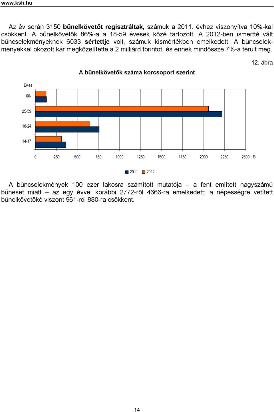 A bűncselekményekkel okozott kár megközelítette a 2 milliárd forintot, és ennek mindössze 7%-a térült meg. A bűnelkövetők száma korcsoport szerint 12.