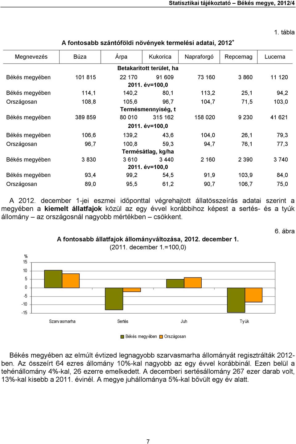 év=100,0 Békés megyében 114,1 140,2 80,1 113,2 25,1 94,2 Országosan 108,8 105,6 96,7 104,7 71,5 103,0 Termésmennyiség, t Békés megyében 389 859 80 010 315 162 158 020 9 230 41 621 2011.