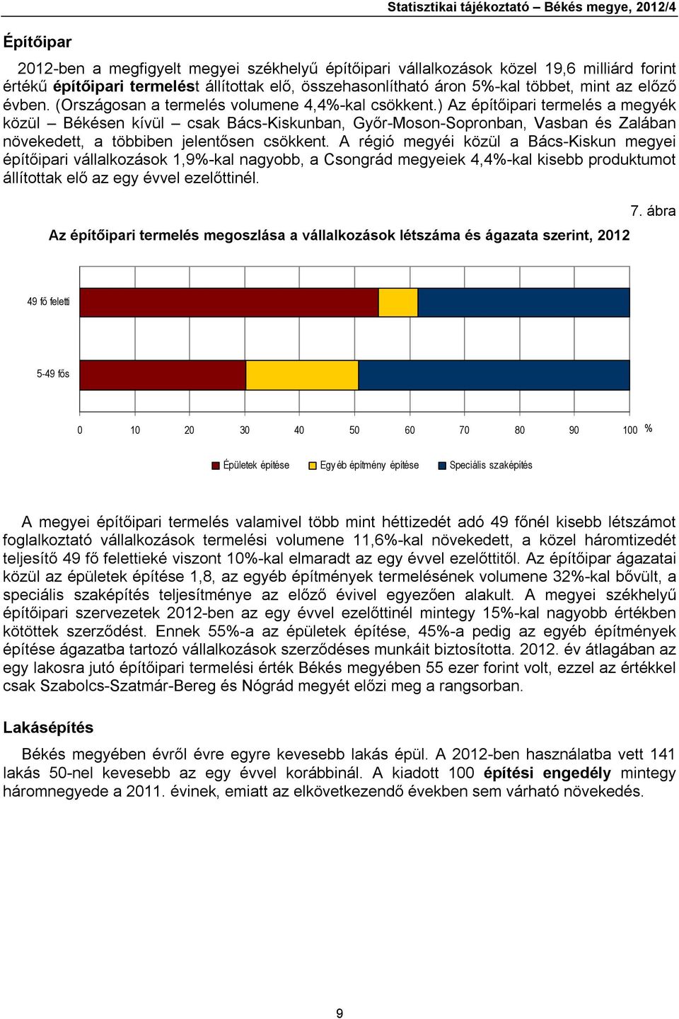 ) Az építőipari termelés a megyék közül Békésen kívül csak Bács-Kiskunban, Győr-Moson-Sopronban, Vasban és Zalában növekedett, a többiben jelentősen csökkent.