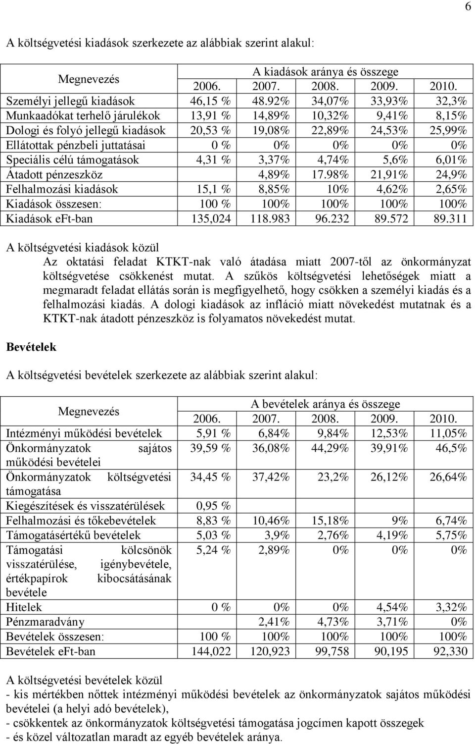 0% 0% Speciális célú támogatások 4,31 % 3,37% 4,74% 5,6% 6,01% Átadott pénzeszköz 4,89% 17.