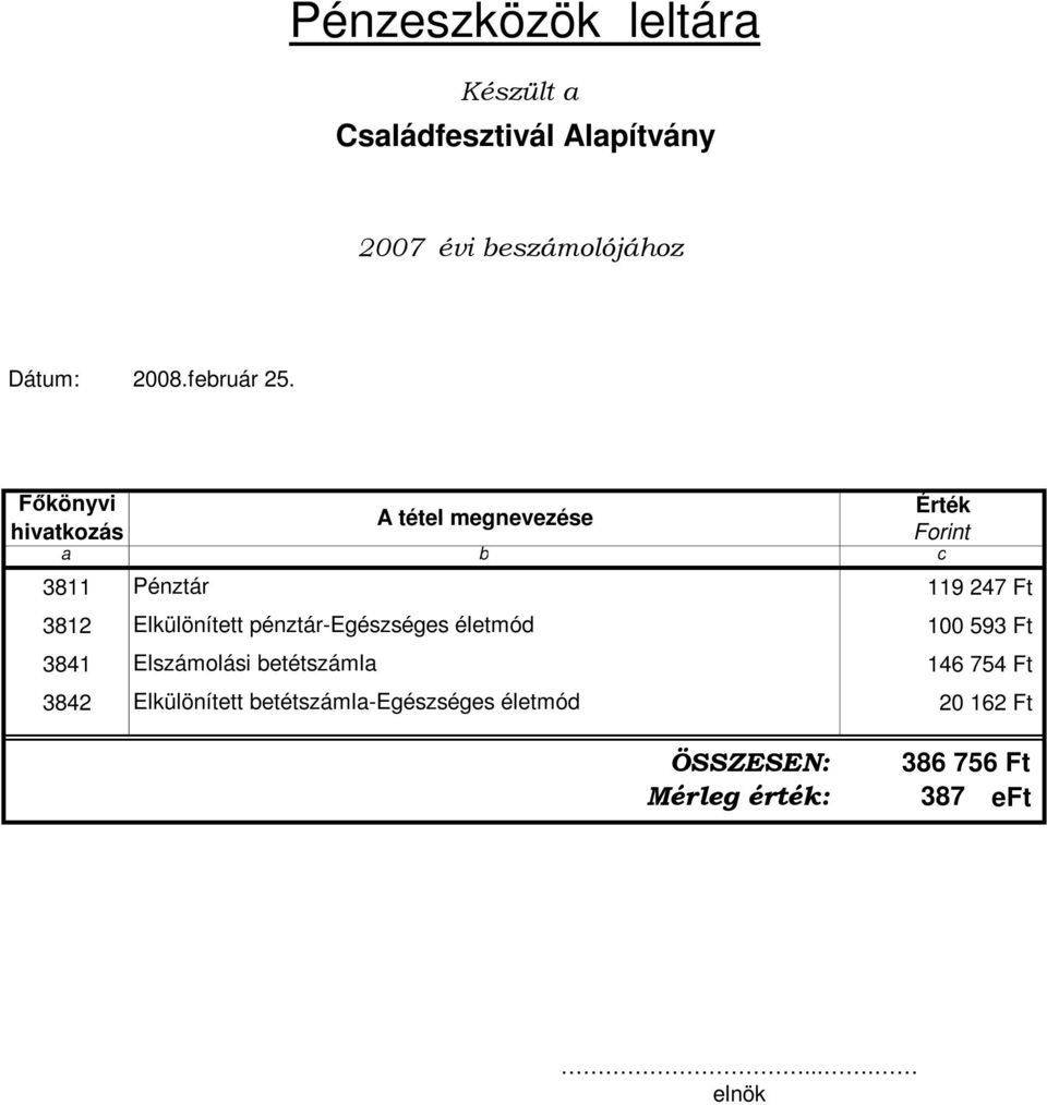 Főkönyvi hivatkozás a A tétel megnevezése b Érték Forint 3811 Pénztár 119 247 Ft 3812 Elkülönített