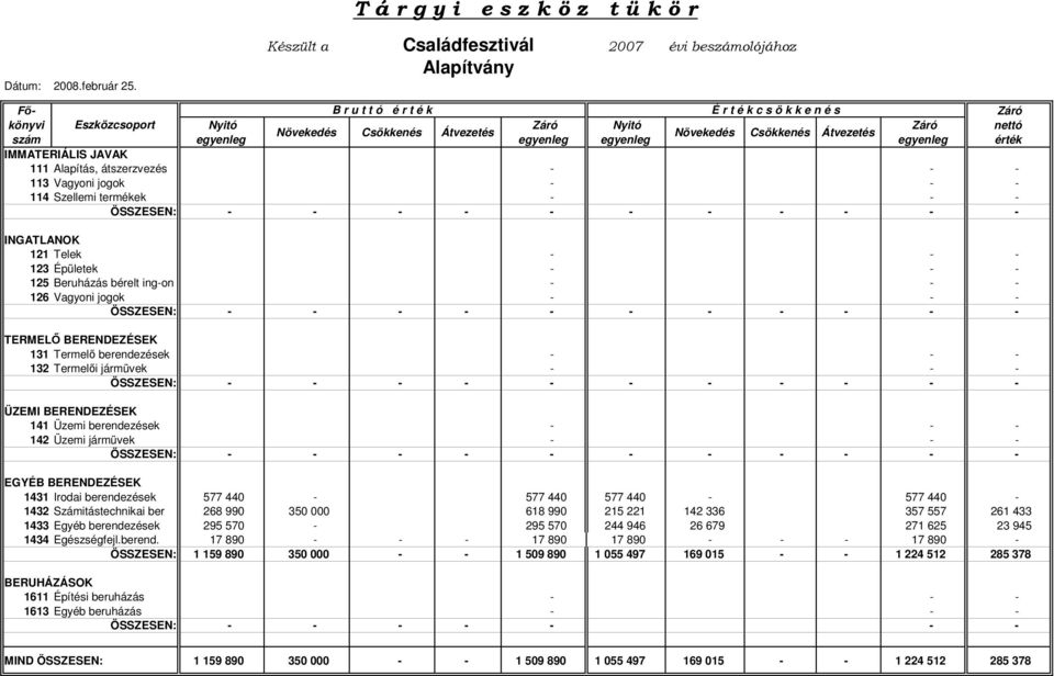 Átvezetés Növekedés Csökkenés Átvezetés egyenleg egyenleg egyenleg érték szám IMMATERIÁLIS JAVAK 111 Alapítás, átszerzvezés - - - 113 Vagyoni jogok - - - 114 Szellemi termékek - - - ÖSSZESEN: - - - -