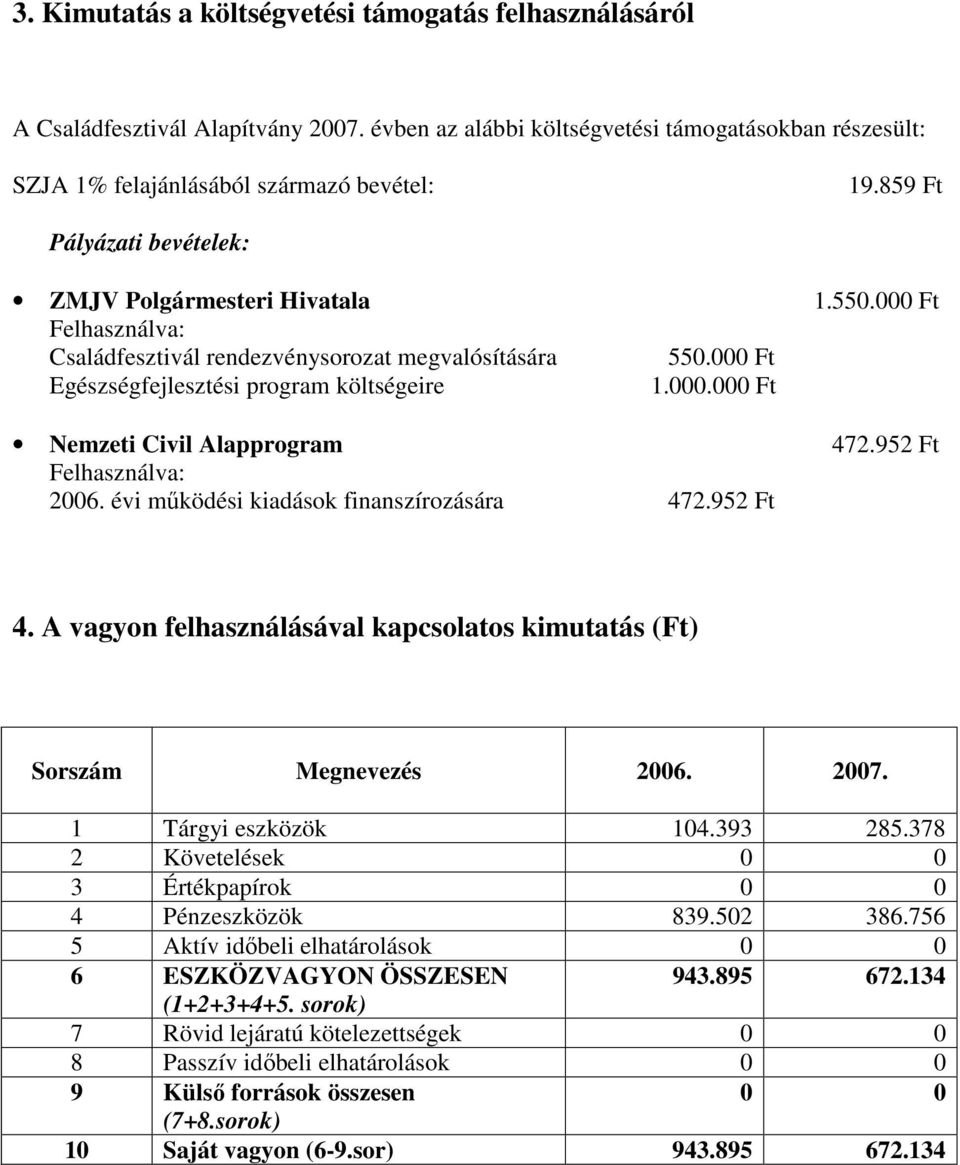 000 Ft 1.000.000 Ft 1.550.000 Ft Nemzeti Civil Alapprogram Felhasználva: 2006. évi működési kiadások finanszírozására 472.952 Ft 47