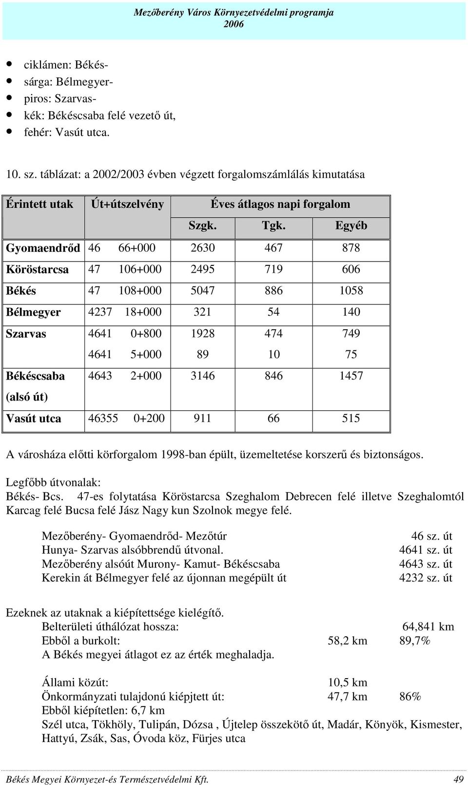 Egyéb Gyomaendrıd 46 66+000 2630 467 878 Köröstarcsa 47 106+000 2495 719 606 Békés 47 108+000 5047 886 1058 Bélmegyer 4237 18+000 321 54 140 Szarvas 4641 0+800 1928 474 749 4641 5+000 89 10 75