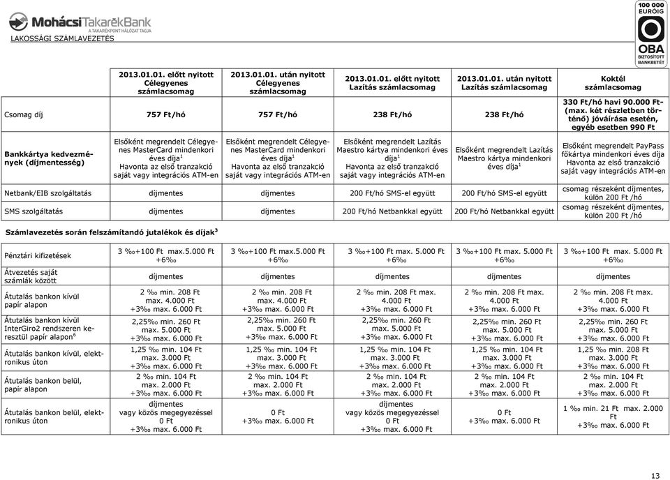 két részetben történő) jóváírása esetén, egyéb esetben 99 Bankkártya kedvezmények (ség) Esőként megrendet Céegyenes MasterCard mindenkori éves díja 1 Havonta az eső tranzakció saját vagy integrációs