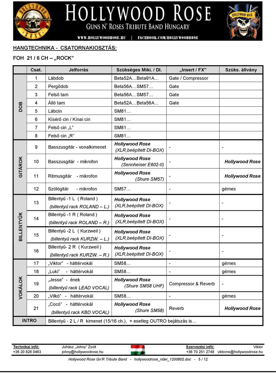 SM81 8 Felsı cin R SM81 9 Basszusgitár - vonalkimenet 10 Basszusgitár - mikrofon 11 Ritmusgitár - mikrofon (Sennheiser E602-II) (Shure SM57) - - BILLENTYŐK VOKÁLOK 12 Szólógitár - mikrofon SM57 -