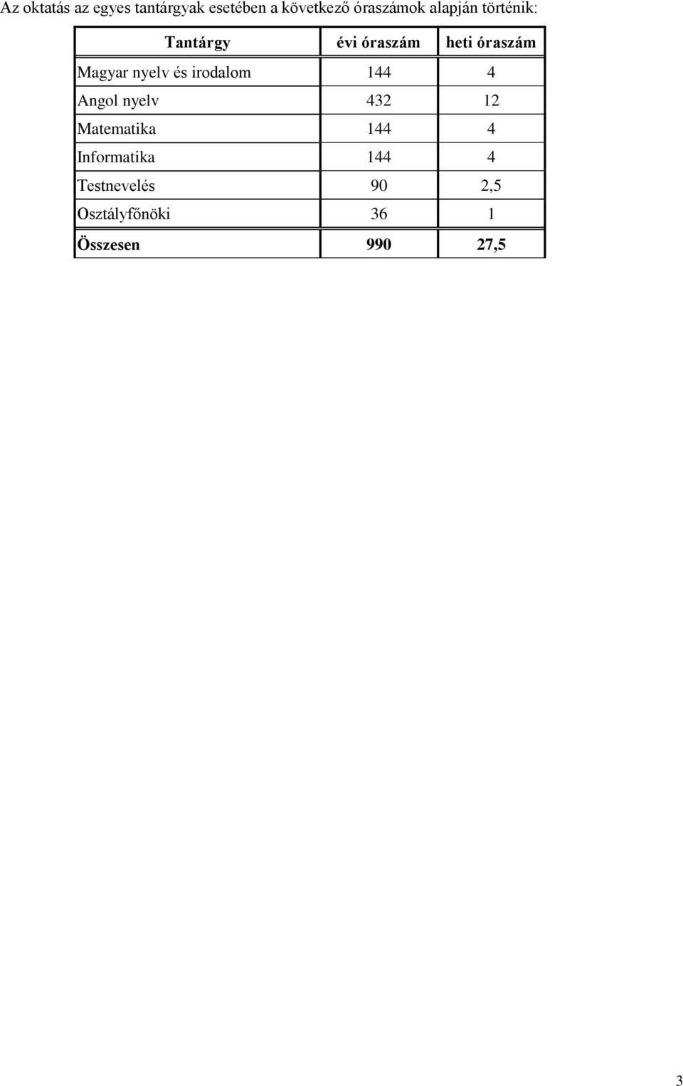 nyelv és irodalom 144 4 Angol nyelv 432 12 Matematika 144 4