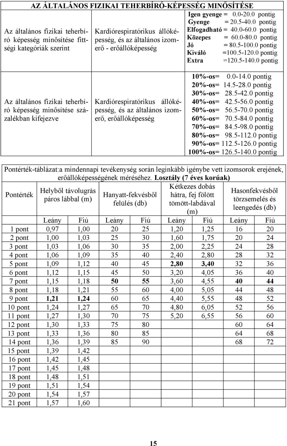 0 pontig 10%-os= 0.0-14.0 pontig 20%-os= 14.5-28.0 pontig 30%-os= 28.5-42.0 pontig Az általános fizikai teherbí- Kardiórespiratórikus állóké- 40%-os= 42.5-56.