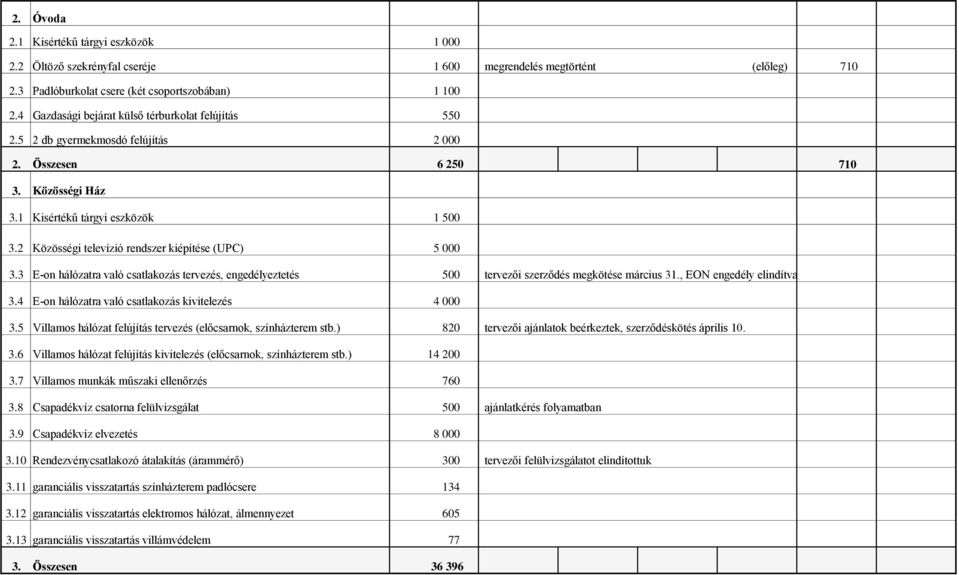 2 Közösségi televízió rendszer kiépítése (UPC) 5 000 3.3 E-on hálózatra való csatlakozás tervezés, engedélyeztetés 500 tervezői szerződés megkötése március 31., EON engedély elindítva 3.