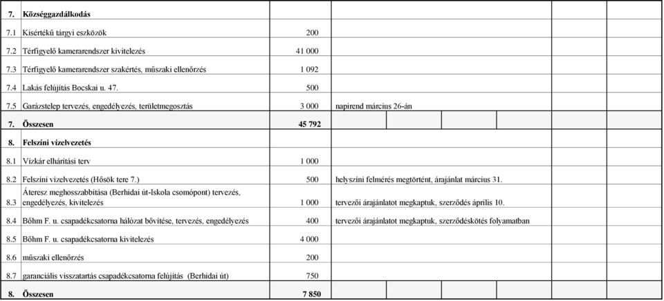 3 Áteresz meghosszabbítása (Berhidai út-iskola csomópont) tervezés, engedélyezés, kivitelezés 1 000 8.4 Bőhm F. u.