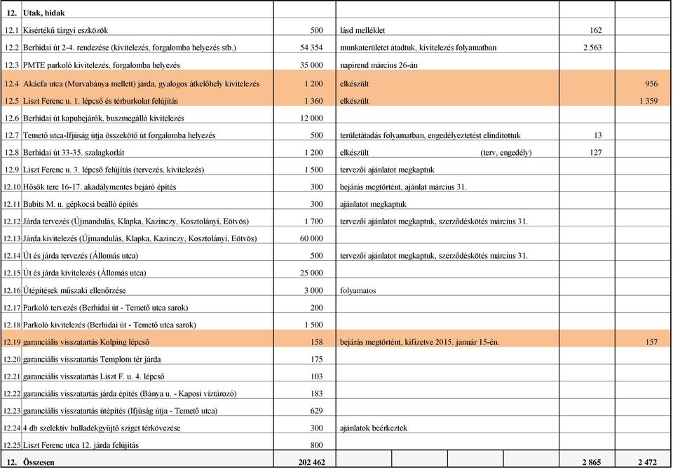 4 Akácfa utca (Murvabánya mellett) járda, gyalogos átkelőhely kivitelezés 1 200 elkészült 956 12.5 Liszt Ferenc u. 1. lépcső és térburkolat felújítás 1 360 elkészült 1 359 12.