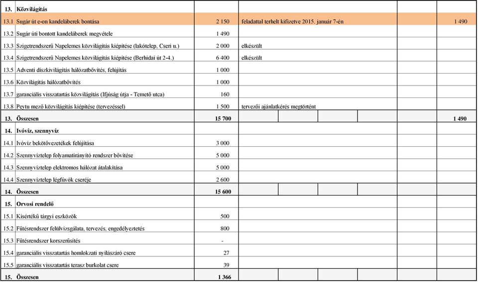 5 Adventi díszkivilágítás hálózatbővítés, felújítás 1 000 13.6 Közvilágítás hálózatbővítés 1 000 13.7 garanciális visszatartás közvilágítás (Ifjúság útja - Temető utca) 160 13.