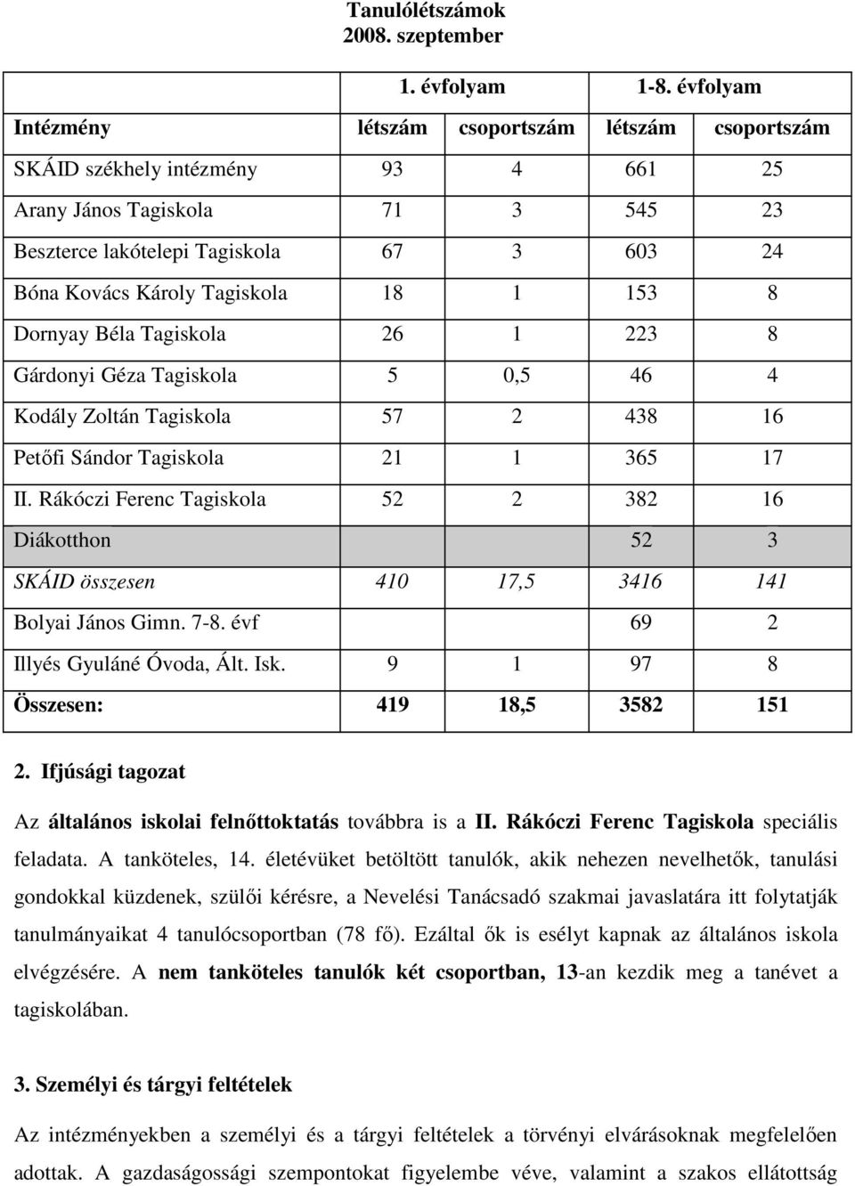 Tagiskola 18 1 153 8 Dornyay Béla Tagiskola 26 1 223 8 Gárdonyi Géza Tagiskola 5 0,5 46 4 Kodály Zoltán Tagiskola 57 2 438 16 Petıfi Sándor Tagiskola 21 1 365 17 II.