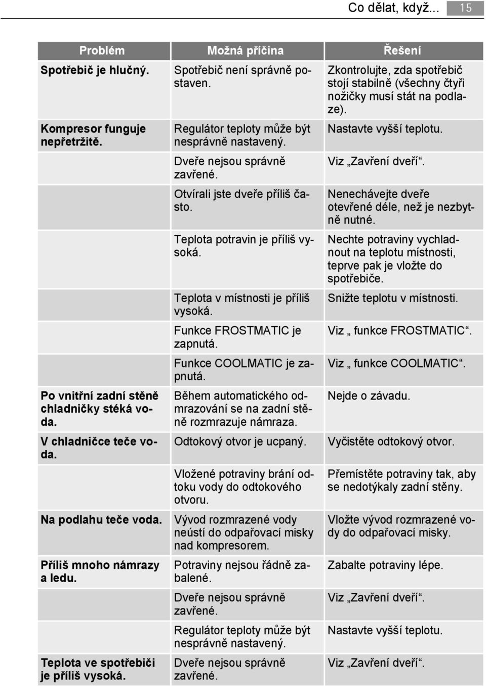 Otvírali jste dveře příliš často. Teplota potravin je příliš vysoká. Teplota v místnosti je příliš vysoká. Funkce FROSTMATIC je zapnutá. Funkce COOLMATIC je zapnutá.